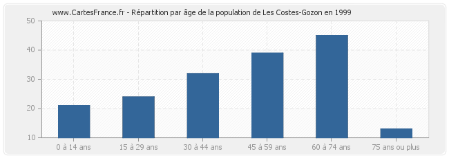 Répartition par âge de la population de Les Costes-Gozon en 1999